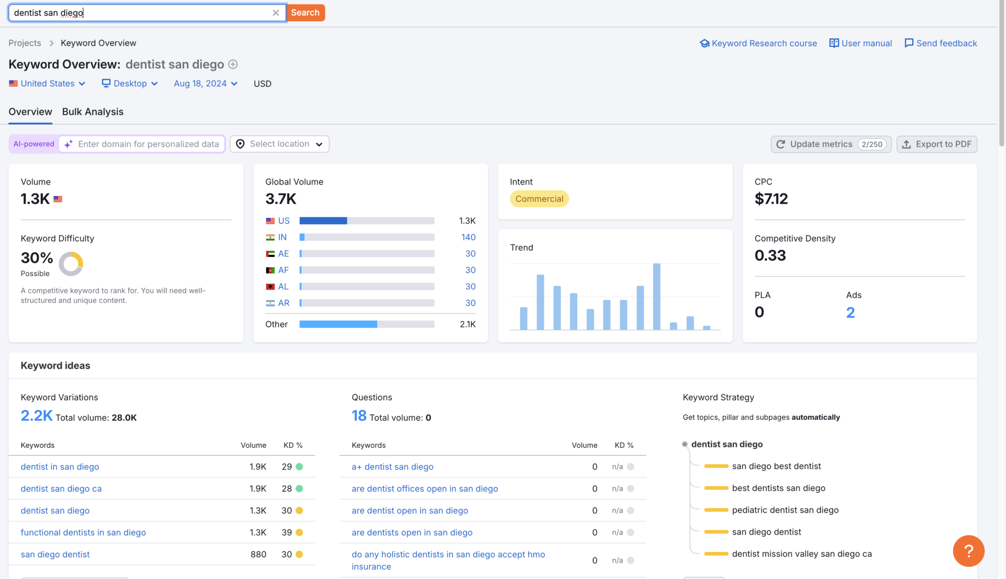 local keyword research for dentists